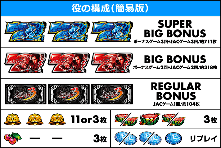 スマスロ 鬼武者3　役の構成