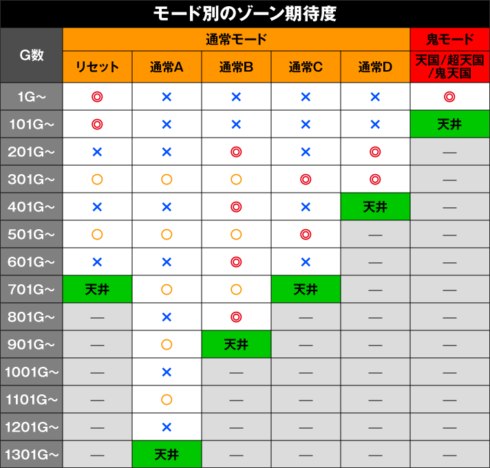 スマスロ 鬼武者3　モード別のゾーン期待度