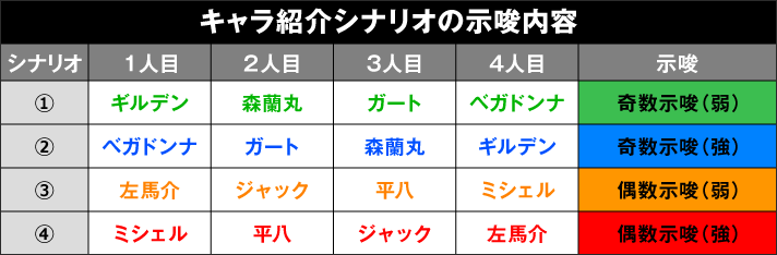 スマスロ 鬼武者3　REG中のキャラ紹介