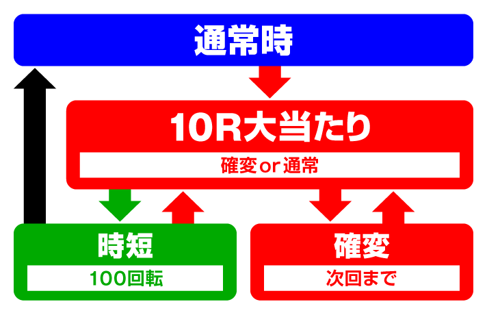 大海物語5スペシャル　[スマパチver.]ゲームフロー