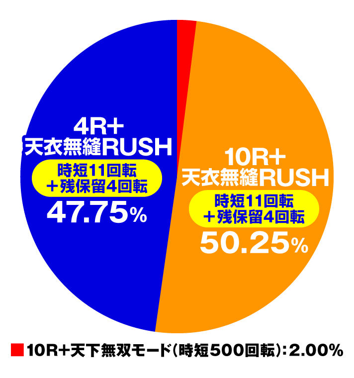 P義風堂々‼︎～兼続と慶次～3 199ver.　特図2　チャンスタイム or RUSH