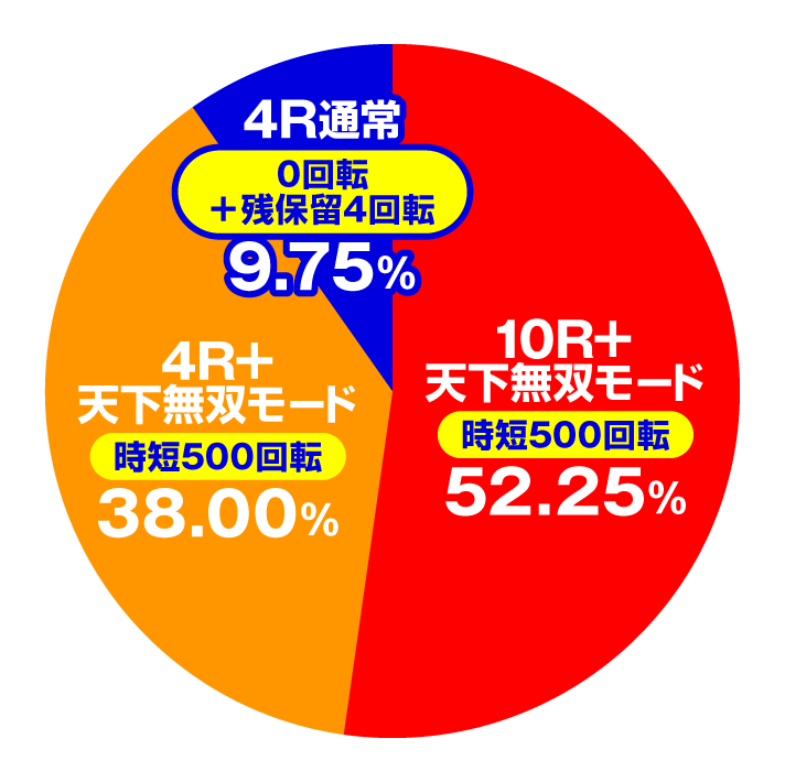 P義風堂々‼︎～兼続と慶次～3 199ver.　特図2　天下無双モード