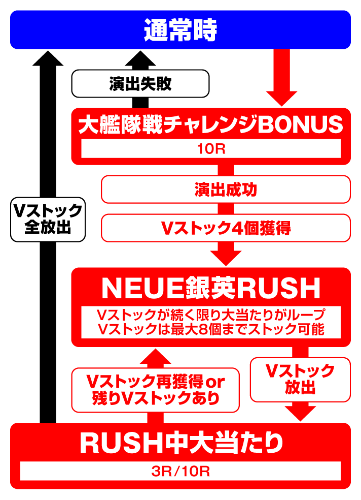 P銀河英雄伝説 Die Neue These 319Ver.　ゲームフロー