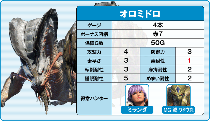 スマスロ モンスターハンターライズ オロミドロ