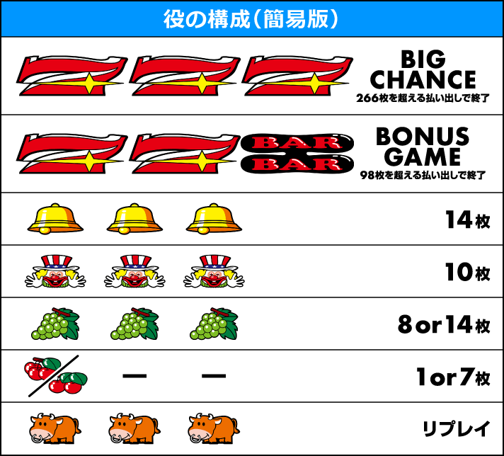 ウルトラミラクルジャグラー　役の構成