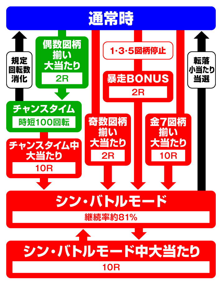 ゴジラ対エヴァンゲリオン セカンドインパクト G　[P機ver.]ゲームフロー