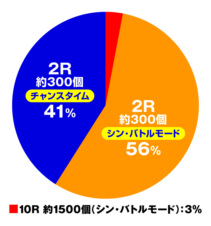 ゴジラ対エヴァンゲリオン セカンドインパクト G　[P機ver.]大当たり内訳 特図1