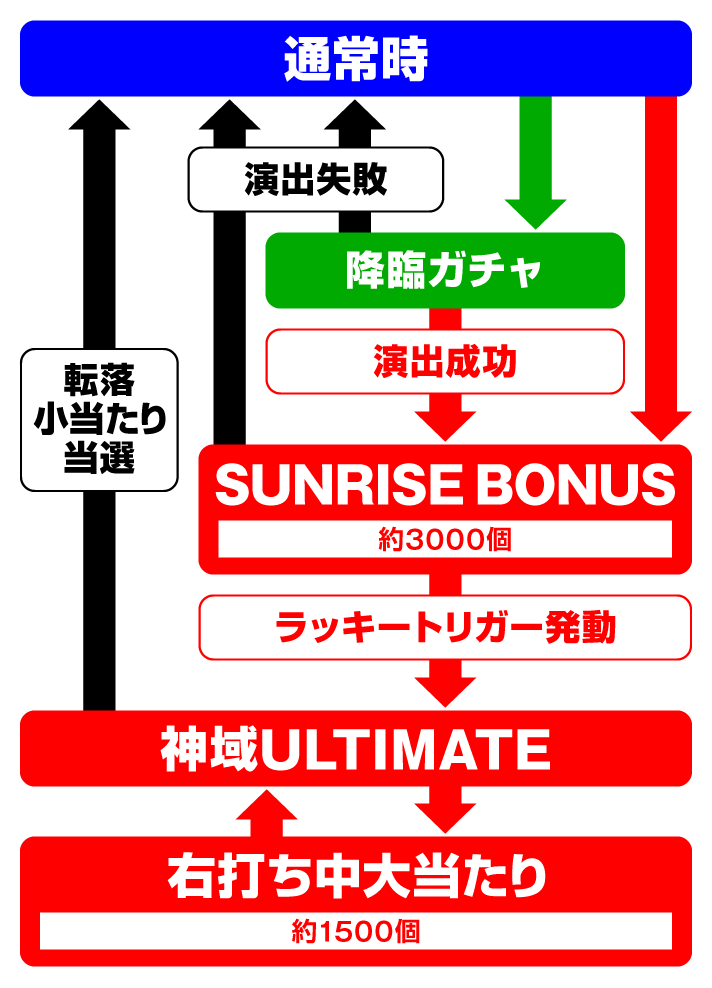 Pにゃんこ大戦争 多様性のネコ　ゲームフロー