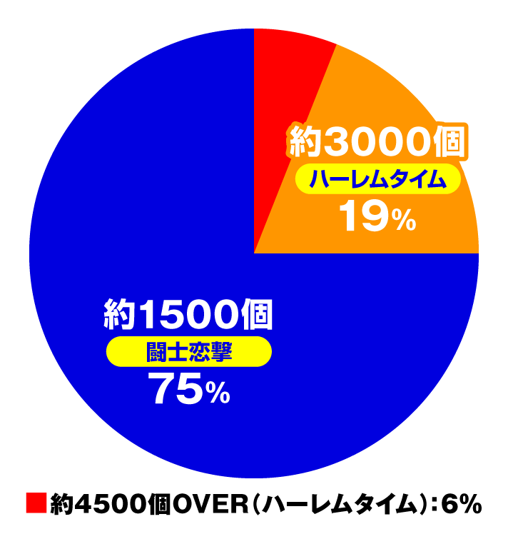 P真・一騎当千～桃園の誓い～199LTver.　特図2 （1回目）