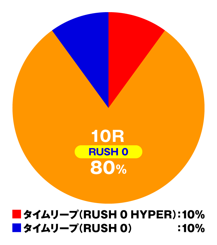 P シュタインズ・ゲート ゼロ　電サポ入賞時　（RUSH 0 時）