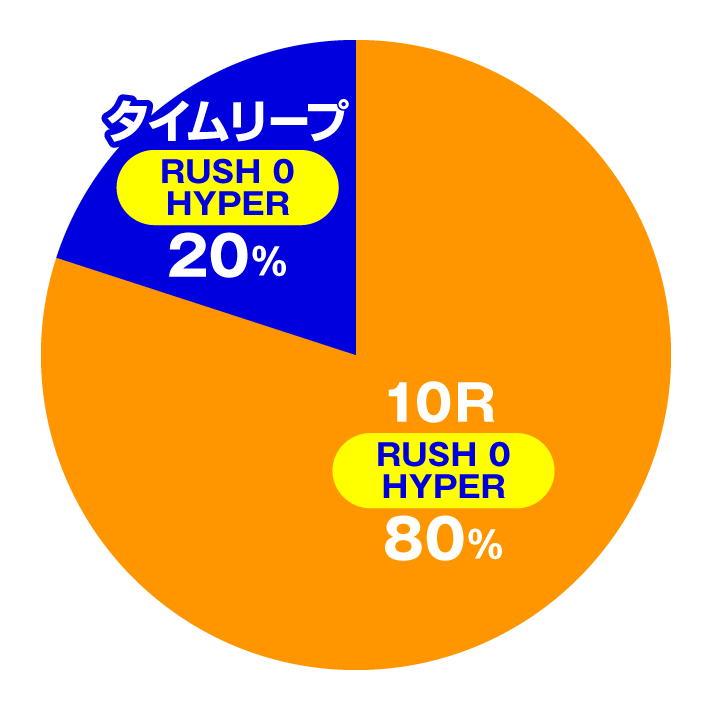 P シュタインズ・ゲート ゼロ　電サポ入賞時 （RUSH 0 HYPER 時）