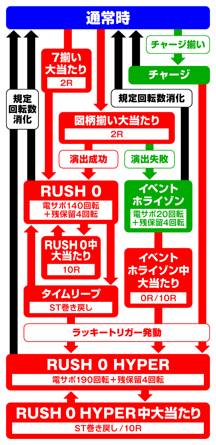 P シュタインズ・ゲート ゼロ　ゲームフロー