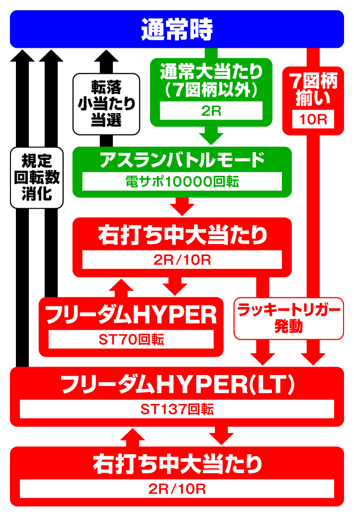 Pフィーバー機動戦士ガンダムSEED LT-Light ver.　ゲームフロー