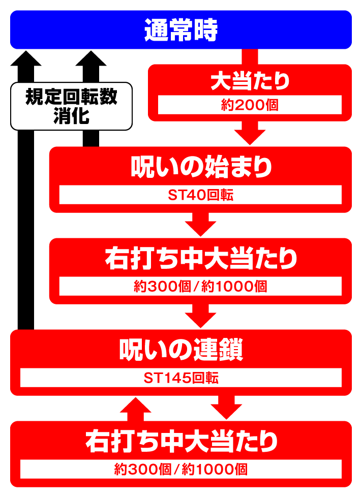 Pリング 呪いの7日間3 甘デジver.　ゲームフロー