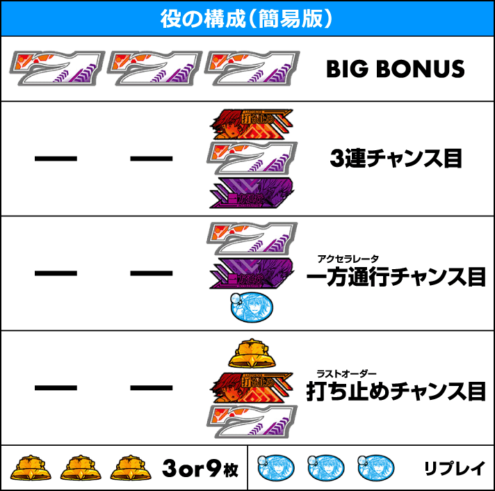 スマスロ 一方通行 とある魔術の禁書目録　役の構成