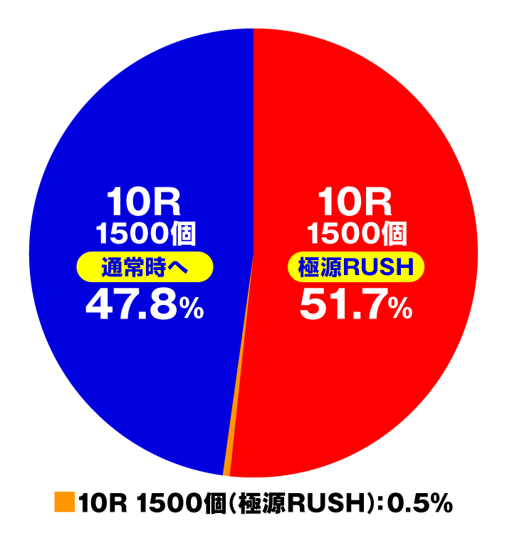 e大工の源さん超韋駄天2 フルスイングLT　特図1 （図柄揃い大当たり）