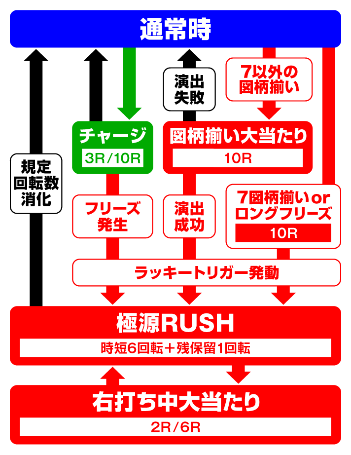 e大工の源さん超韋駄天2 フルスイングLT　ゲームフロー