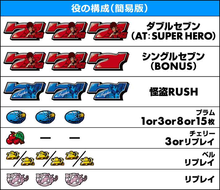 Lルパン三世 大航海者の秘宝　役の構成