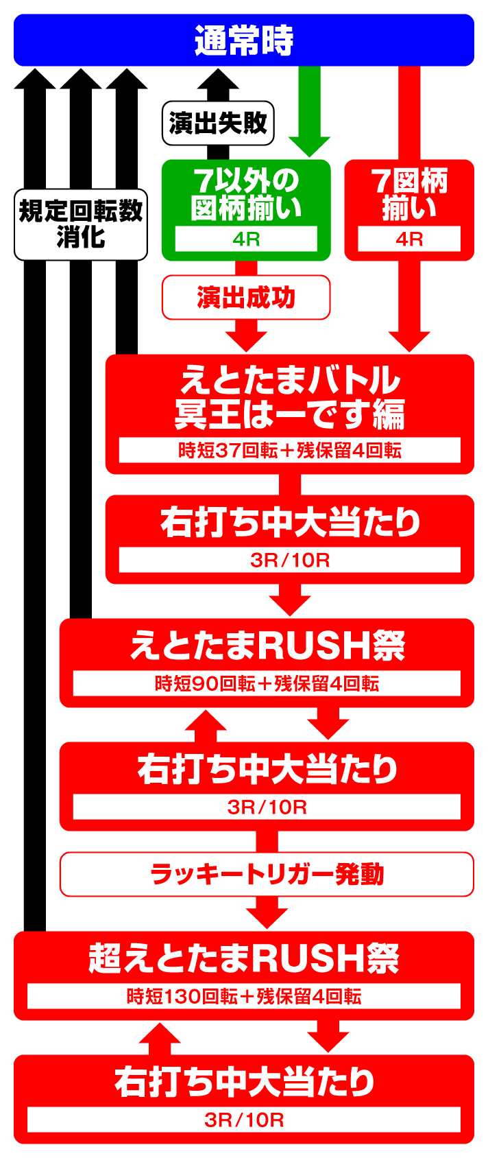 Pえとたま2 神祭　Pえとたま2 神祭　ゲームフローの詳細