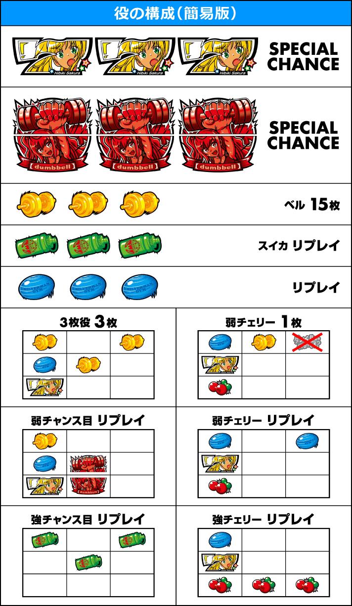 Lパチスロ ダンベル何キロ持てる？　役の構成