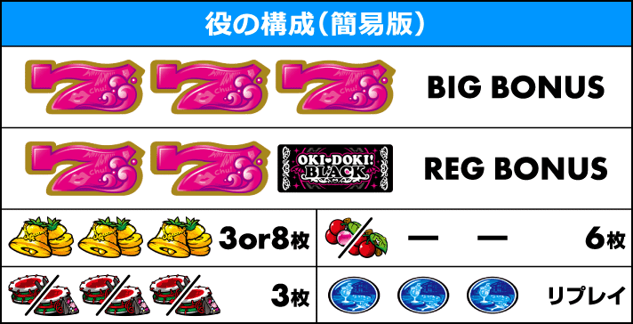 沖ドキ！ゴージャス　役の構成