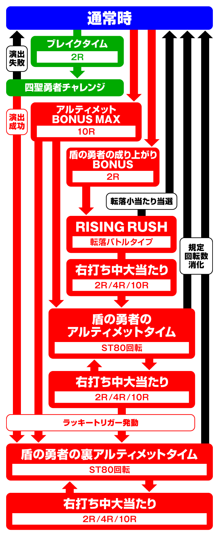 P盾の勇者の成り上がり　ゲームフロー