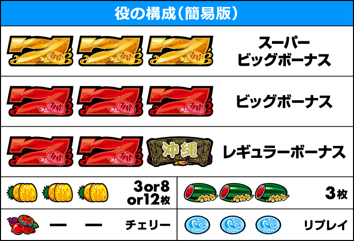 チバリヨ2プラス　役の構成