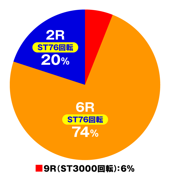 PシャカRUSH Z1　特図2 シャカRUSH時