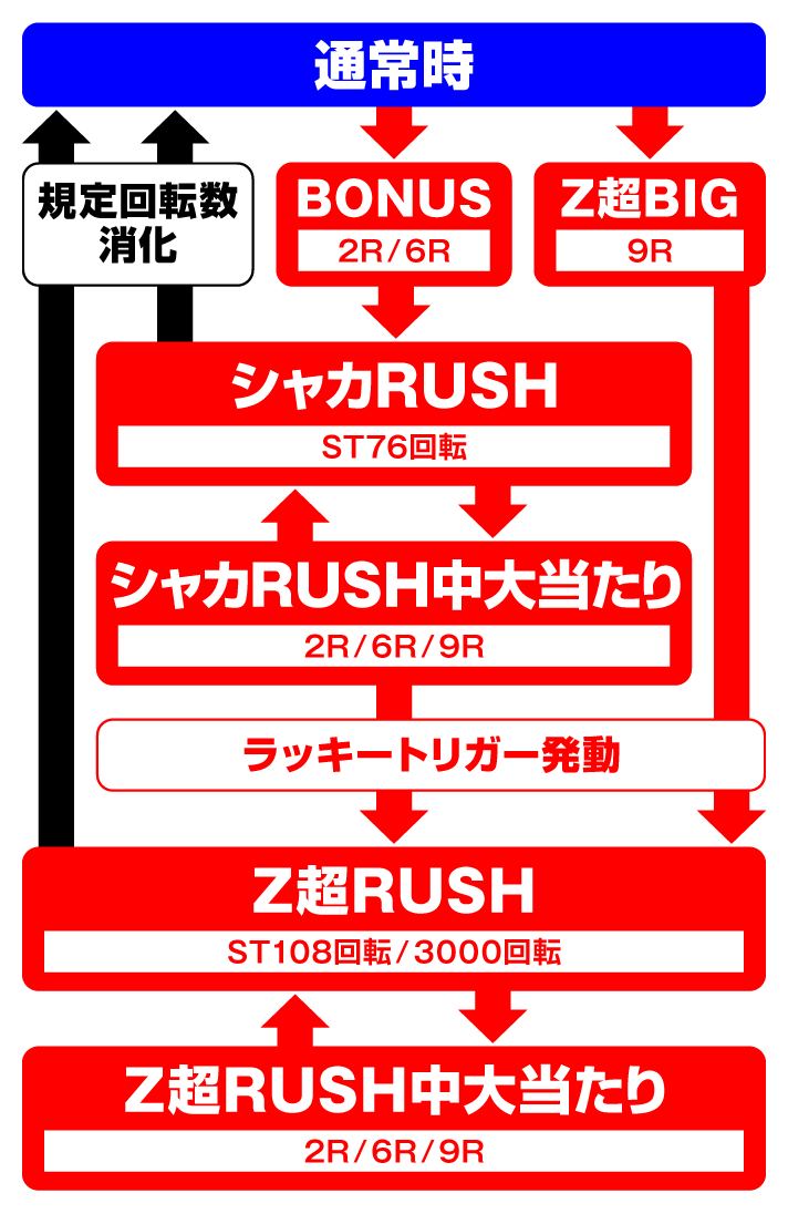 PシャカRUSH Z1　ゲームフロー