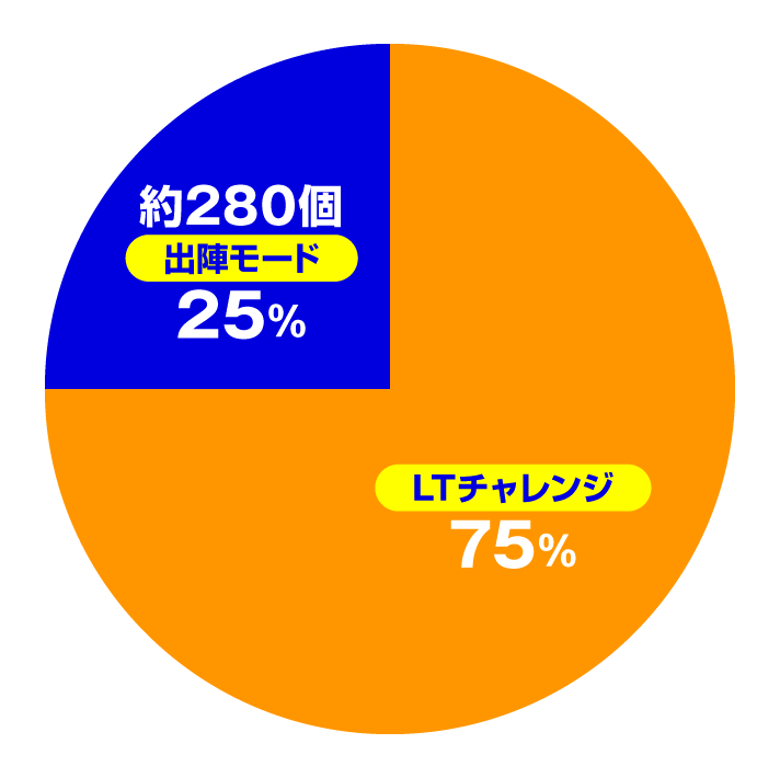 P戦国乙女7 終焉の関ヶ原　特図1（初当たり振り分け）