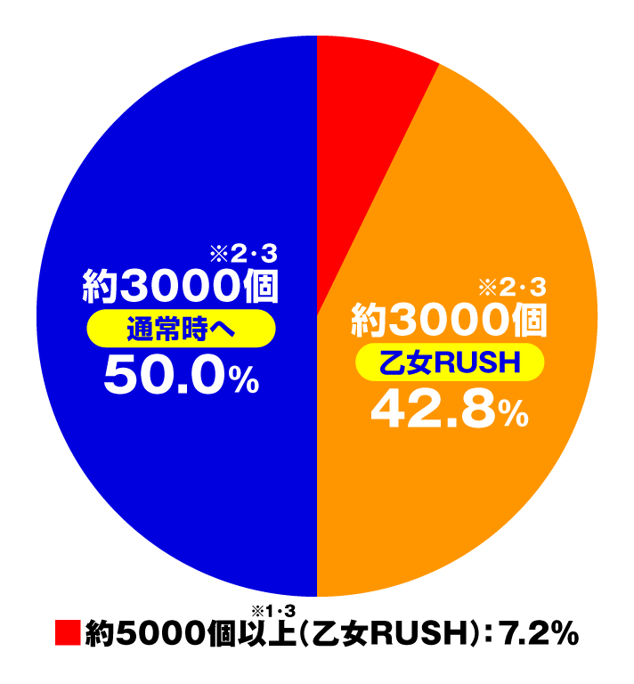 P戦国乙女7 終焉の関ヶ原　LTチャレンジ振り分け