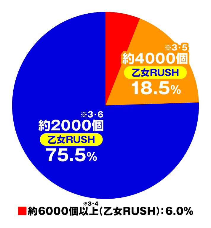 P戦国乙女7 終焉の関ヶ原　特図2（乙女RUSH振り分け）