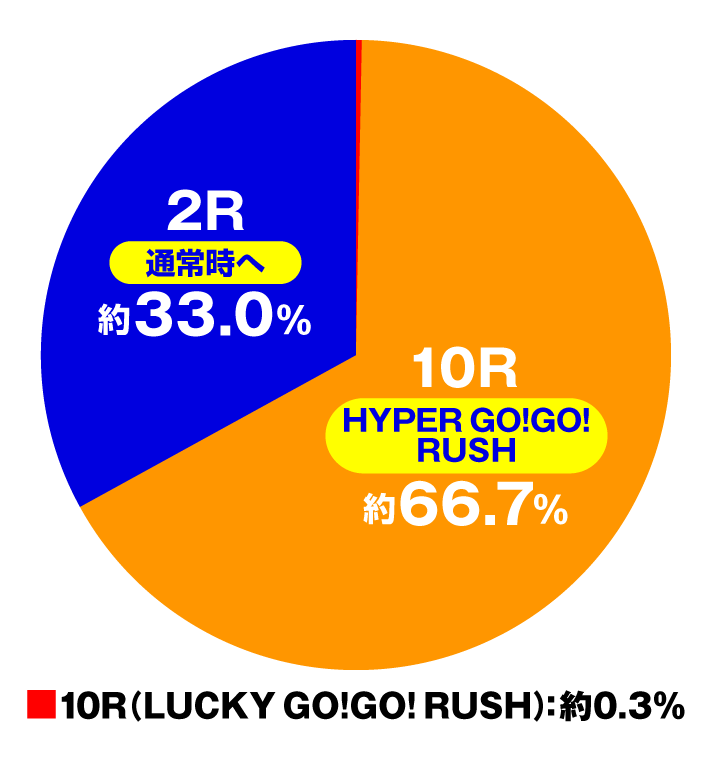 P GO!GO!郷〜豪遊の5〜　特図2　RUSH