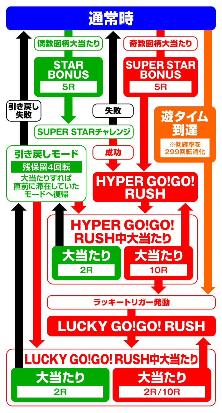 P GO!GO!郷〜豪遊の5〜　ゲームフロー