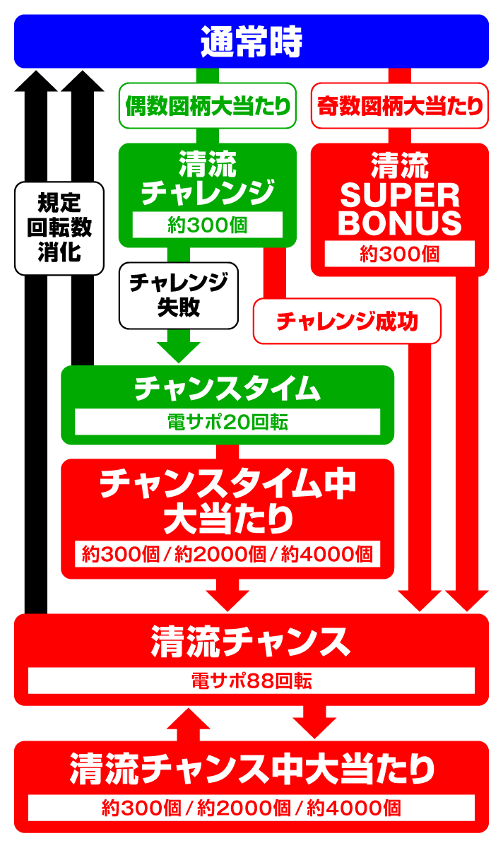 P清流物語4 ヌシを求めて4000匹　ゲームフロー