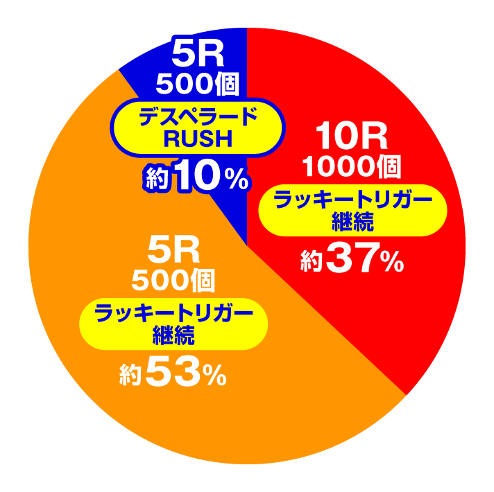 Pブラックラグーン4 EXTRA BULLET 129ver.　電チュー入賞時（ラッキートリガー中）