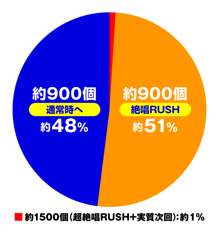 Pフィーバー戦姫絶唱シンフォギア4 199ver.　特図1