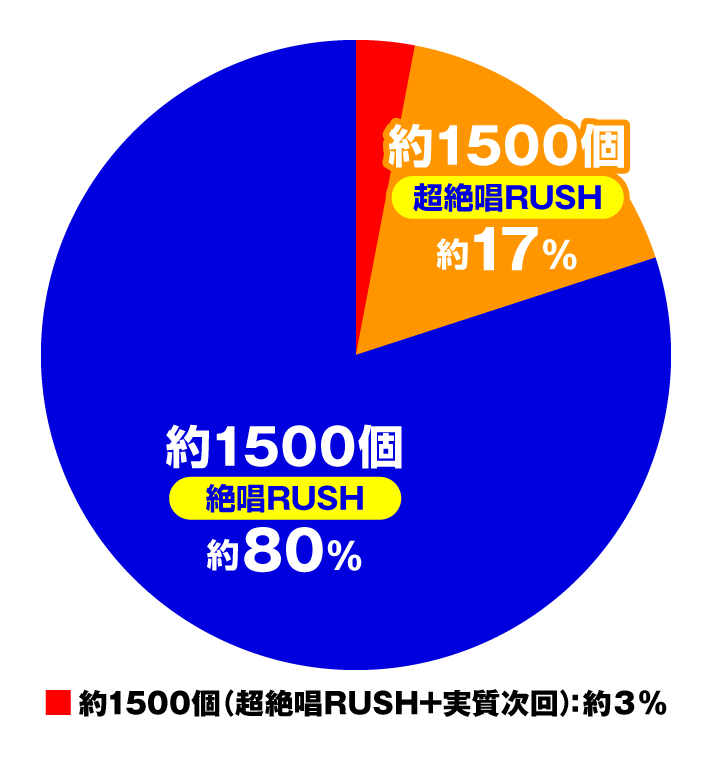 Pフィーバー戦姫絶唱シンフォギア4 199ver.　特図2　（絶唱RUSH 1回目）