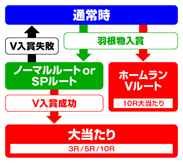 Pハネモノ ファミリースタジアム　ゲームフロー