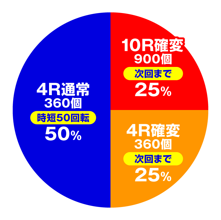 Pネオモンスターハウス 99Ver.　特図1・特図2共通