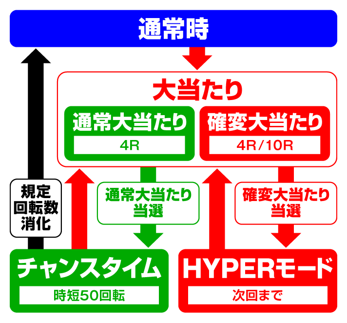 Pネオモンスターハウス 99Ver.　ゲームフローの詳細