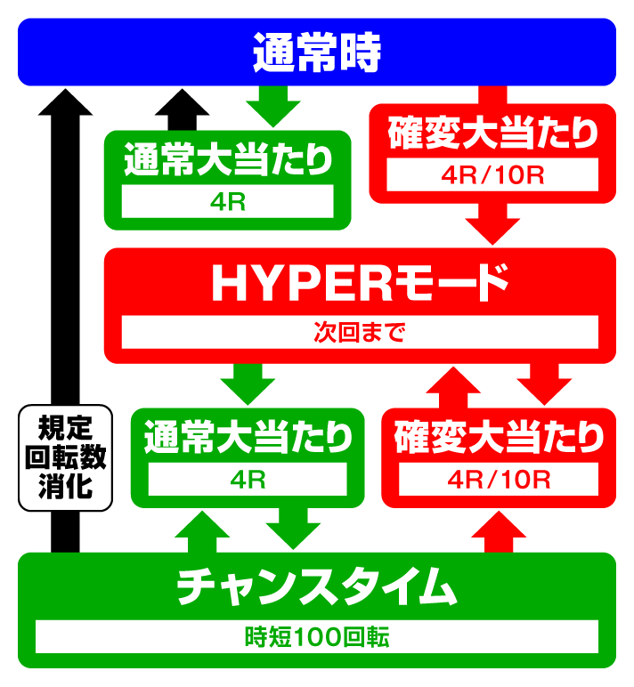 Pネオモンスターハウス 199Ver.　ゲームフロー