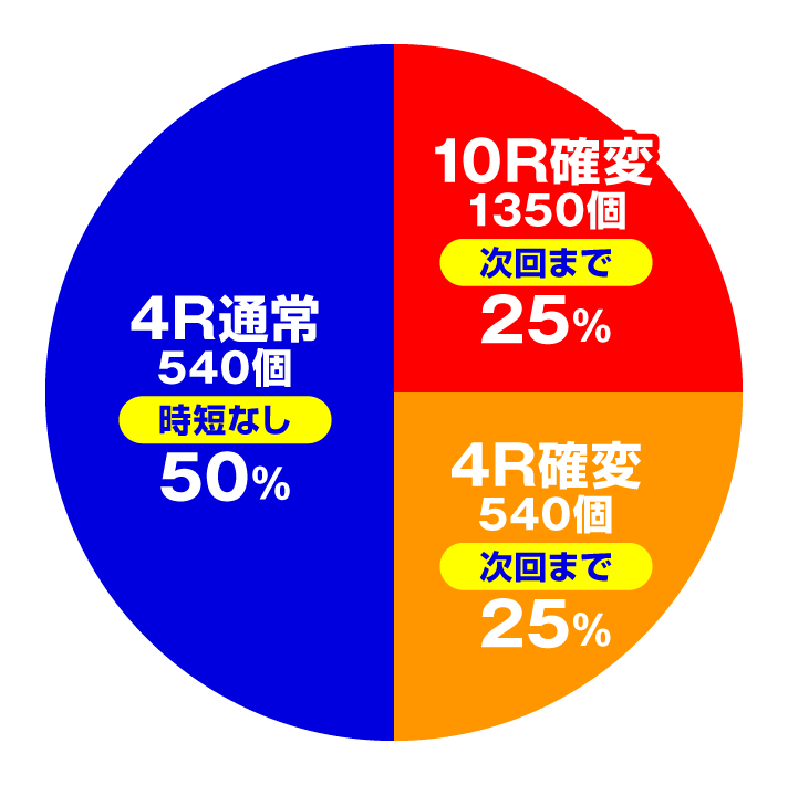 Pネオモンスターハウス 199Ver.　特図1