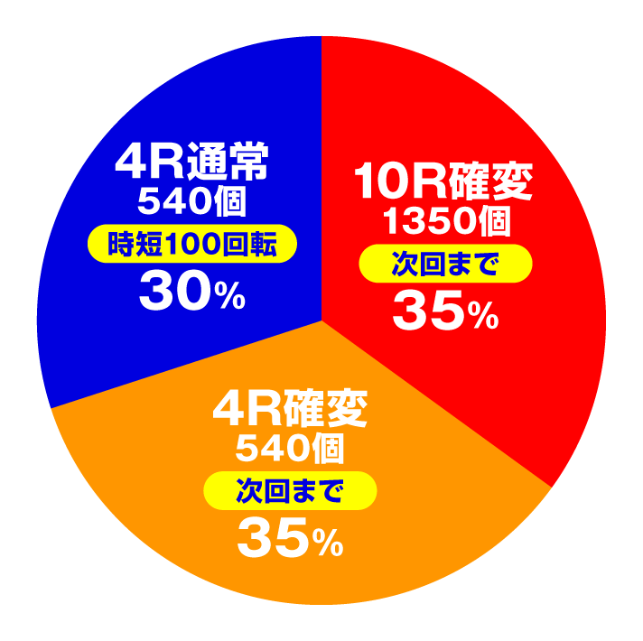 Pネオモンスターハウス 199Ver.　特図2