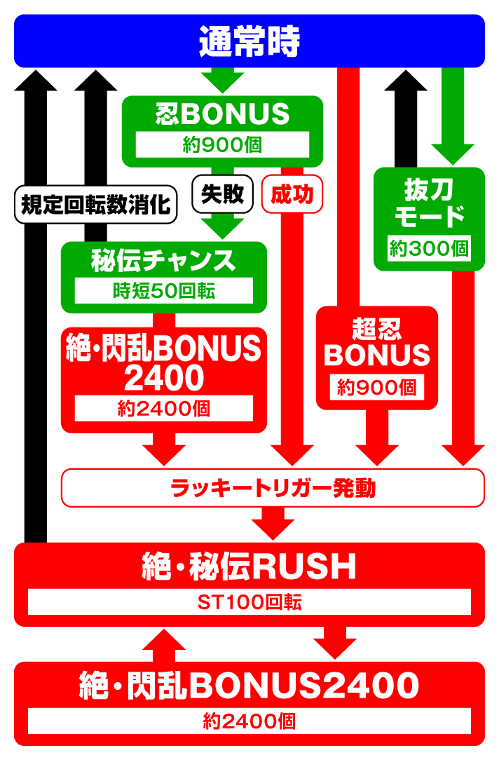 e閃乱カグラ　ゲームフロー