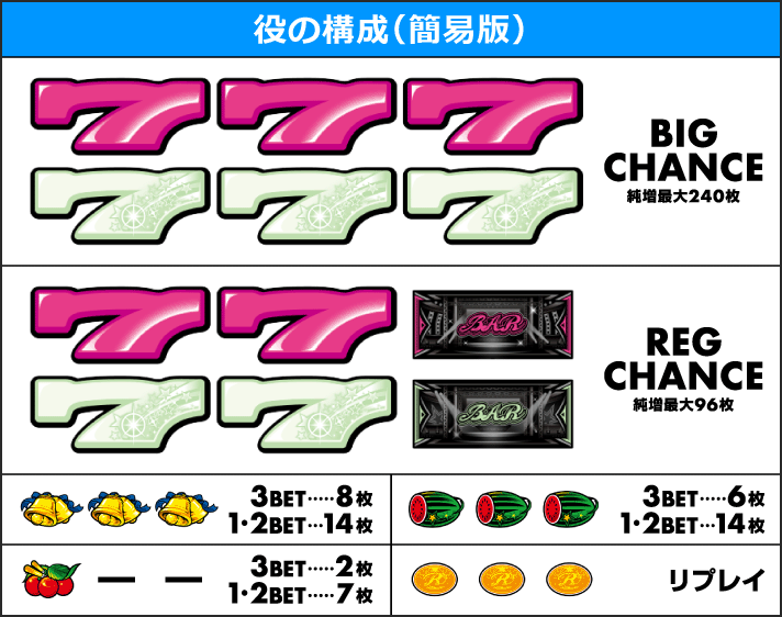 スマート沖スロ スターハナハナ　役の構成