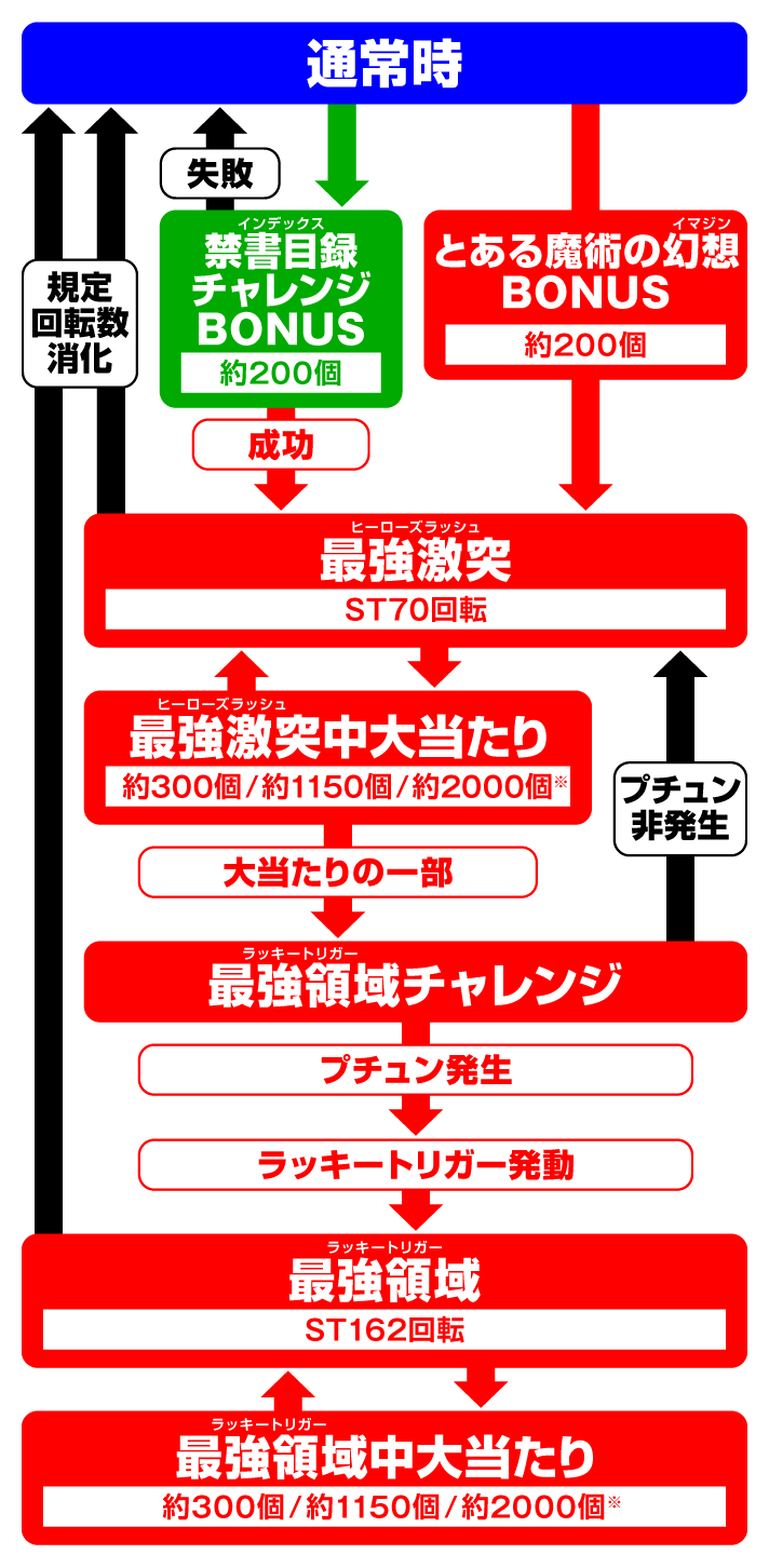 Pとある魔術の禁書目録2 LightPREMIUM2000ver.　ゲームフロー