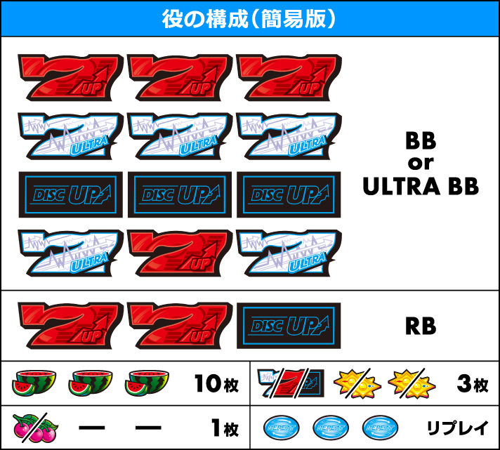 A-SLOT+ ディスクアップ ULTRAREMIX　役の構成