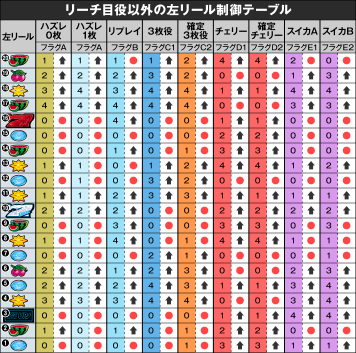 A-SLOT+ ディスクアップ ULTRAREMIX　リーチ目役以外の左リール制御テーブル