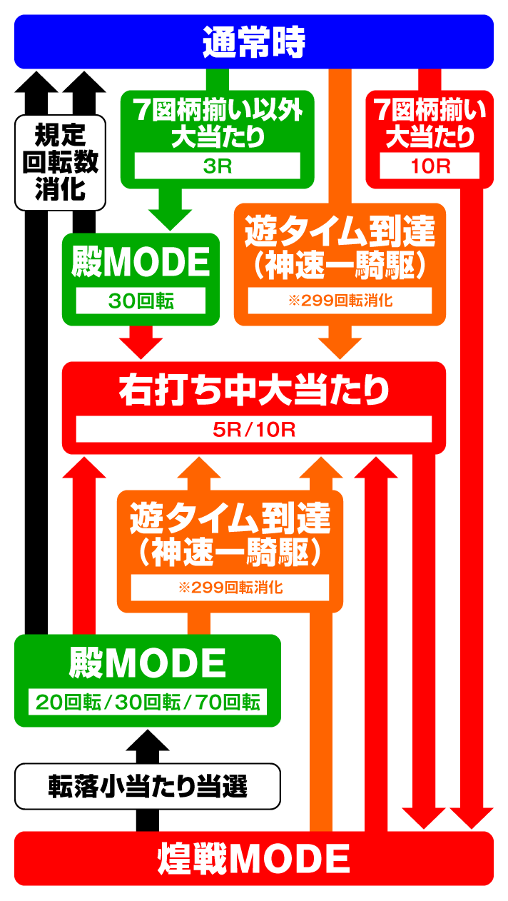 PA花の慶次～裂 99ver.　ゲームフロー